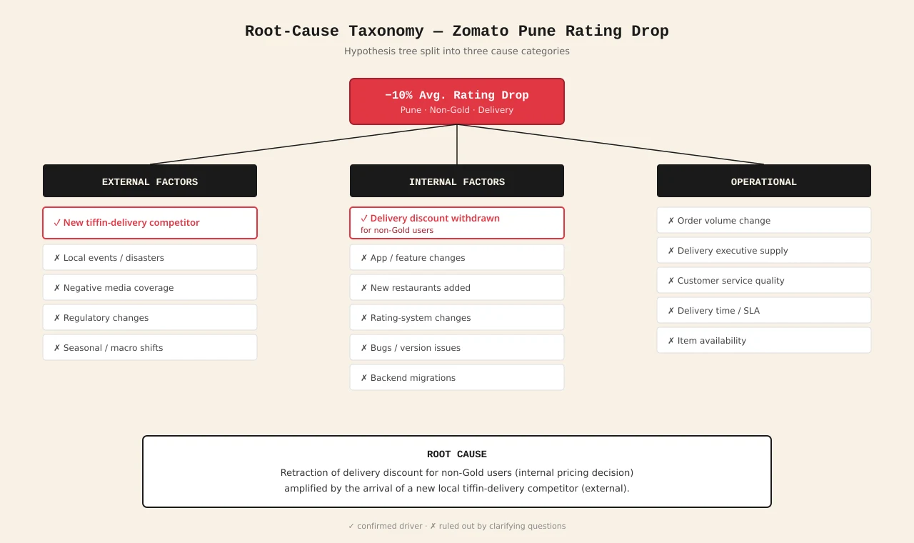 Root-cause taxonomy flow chart for the Zomato Pune rating drop, splitting causes into External, Internal, and Operational buckets